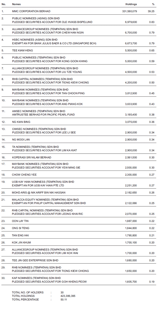 Shareholdings