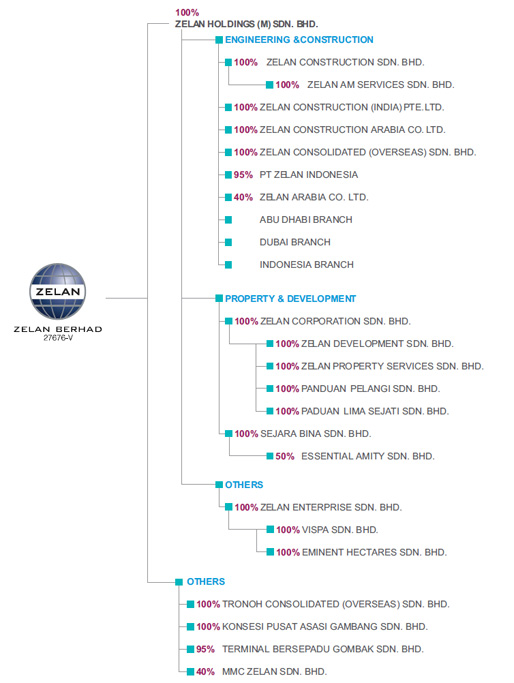 Corporate Structure